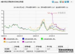 PB对市盈率意味着什么？