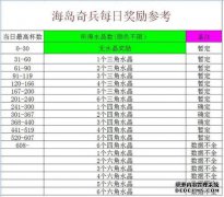 发送共享数据以获取Island Squad Reward Award的每日报